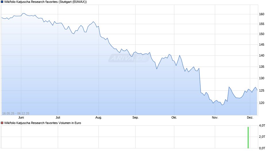 Endlos Zertifikat auf Wikifolio-Index Katjuscha Research favorites Chart
