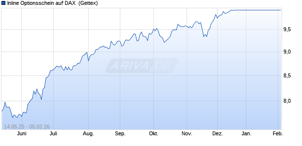 Inline Optionsschein auf DAX [UniCredit Bank GmbH] (WKN: UG6BC0) Chart