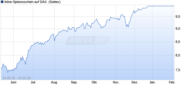 Inline Optionsschein auf DAX [UniCredit Bank GmbH] (WKN: UG6BC1) Chart