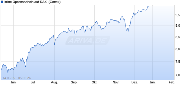 Inline Optionsschein auf DAX [UniCredit Bank GmbH] (WKN: UG6BC2) Chart