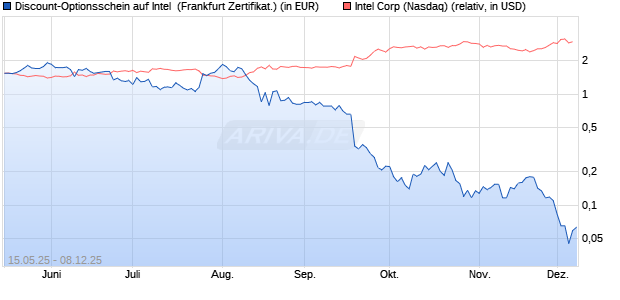 Discount-Optionsschein auf Intel [Vontobel] (WKN: VK3730) Chart