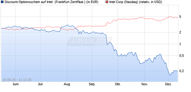 Discount-Optionsschein auf Intel [Vontobel] (WKN: VK373Y) Chart