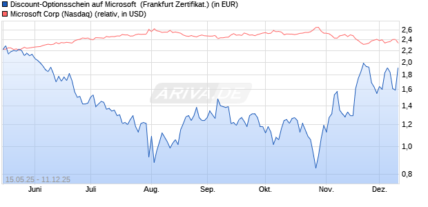 Discount-Optionsschein auf Microsoft [Vontobel] (WKN: VK38FV) Chart