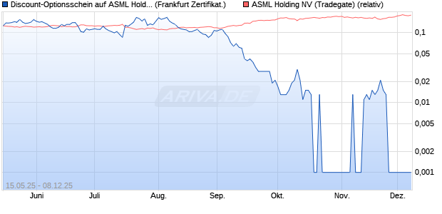 Discount-Optionsschein auf ASML Holding [Vontobel] (WKN: VK38NB) Chart