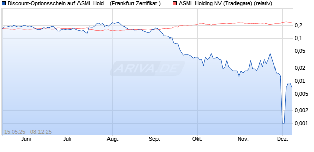 Discount-Optionsschein auf ASML Holding [Vontobel] (WKN: VK38KZ) Chart