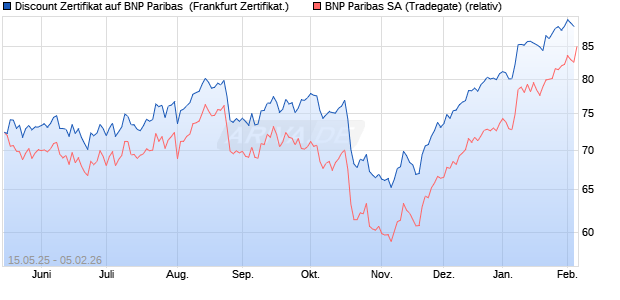 Discount Zertifikat auf BNP Paribas [Vontobel] (WKN: VK4AAQ) Chart