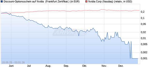 Discount-Optionsschein auf Nvidia [Vontobel] (WKN: VK38ZT) Chart