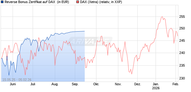 Reverse Bonus Zertifikat auf DAX [Goldman Sachs Bank Europe SE] Chart