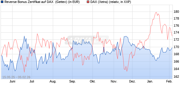 Reverse Bonus Zertifikat auf DAX [Goldman Sachs B. (WKN: GV6861) Chart
