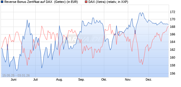 Reverse Bonus Zertifikat auf DAX [Goldman Sachs B. (WKN: GV6862) Chart