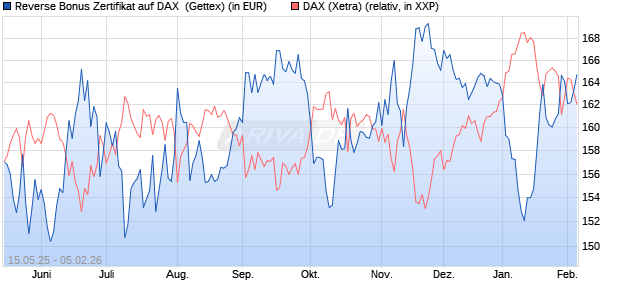 Reverse Bonus Zertifikat auf DAX [Goldman Sachs B. (WKN: GV686C) Chart