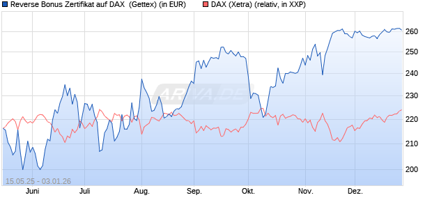 Reverse Bonus Zertifikat auf DAX [Goldman Sachs B. (WKN: GV686E) Chart