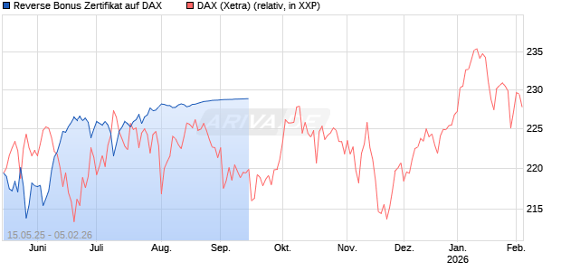 Reverse Bonus Zertifikat auf DAX [Goldman Sachs Bank Europe SE] Chart