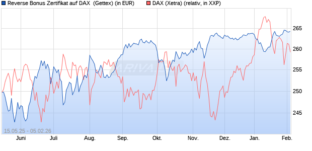 Reverse Bonus Zertifikat auf DAX [Goldman Sachs B. (WKN: GV686J) Chart