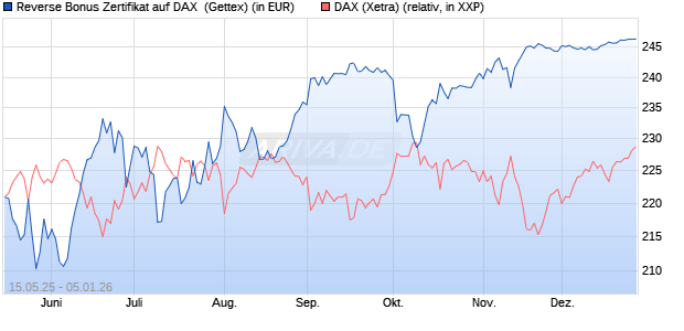 Reverse Bonus Zertifikat auf DAX [Goldman Sachs B. (WKN: GV686M) Chart
