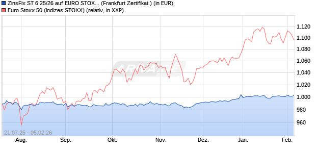 ZinsFix ST 6 25/26 auf EURO STOXX 50 [DZ BANK AG] (WKN: DY7S25) Chart