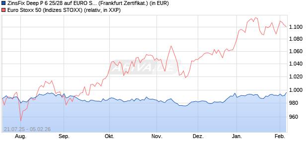 ZinsFix Deep P 6 25/28 auf EURO STOXX 50 [DZ BAN. (WKN: DY7TL3) Chart