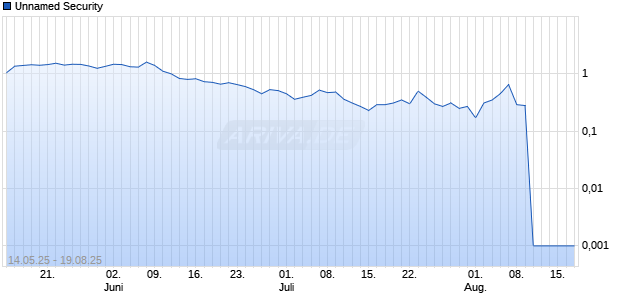 Unnamed Security Chart