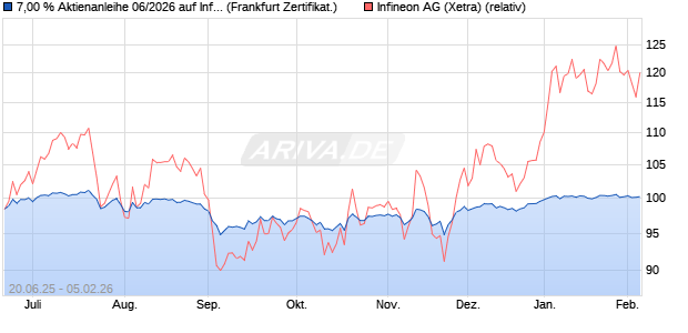 7,00 % Aktienanleihe 06/2026 auf Infineon [DekaBan. (WKN: DK1FWF) Chart