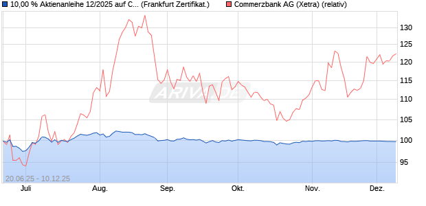 10,00 % Aktienanleihe 12/2025 auf Commerzbank [D. (WKN: DK1FWH) Chart