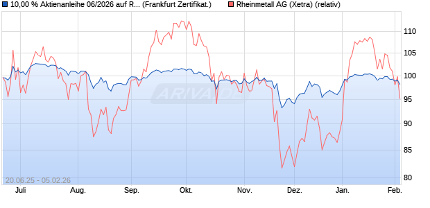 10,00 % Aktienanleihe 06/2026 auf Rheinmetall [Dek. (WKN: DK1FWD) Chart