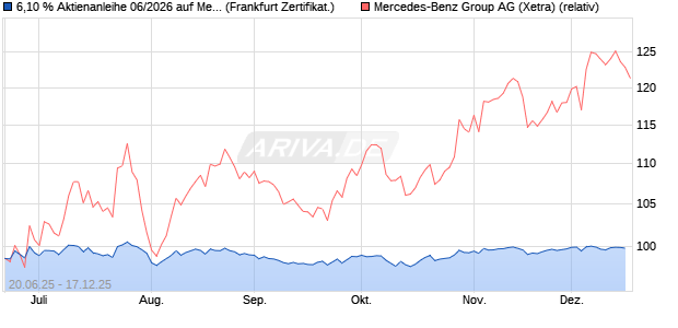 6,10 % Aktienanleihe 06/2026 auf Mercedes-Benz Gr. (WKN: DK1FWE) Chart