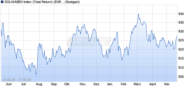SOLWABEU Index (Total Return) (EUR) Chart