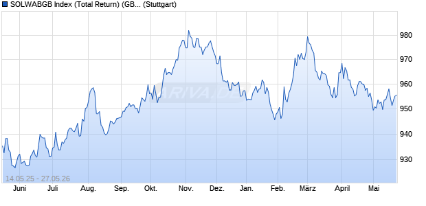 SOLWABGB Index (Total Return) (GBP) Chart
