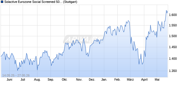 Solactive Eurozone Social Screened 50 Index Decre. Chart