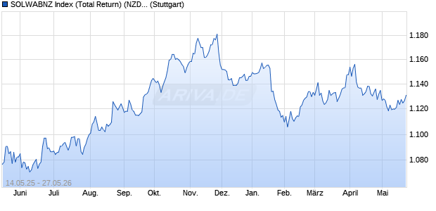SOLWABNZ Index (Total Return) (NZD) Chart
