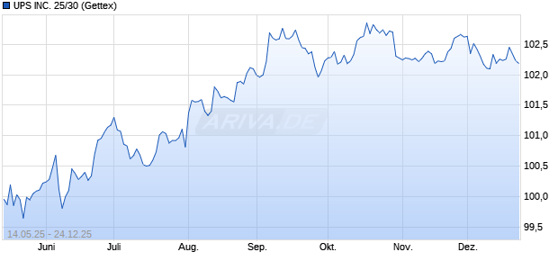 UPS INC. 25/30 (WKN A4EBD6, ISIN US911312CH75) Chart