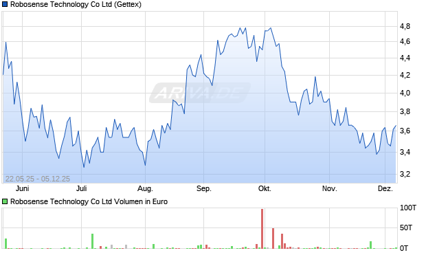 Robosense Technology Aktie Chart