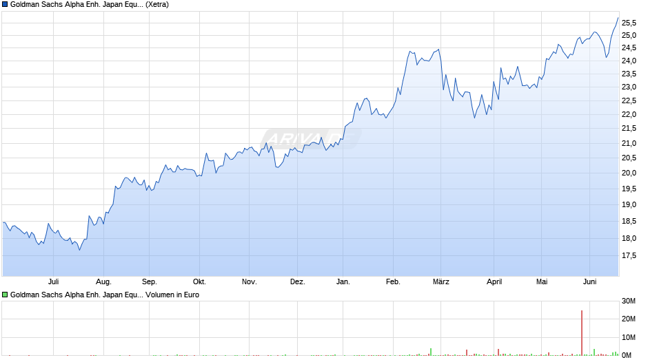 Goldman Sachs Alpha Enh. Japan Equity Active UCITS ETF JPY A Chart