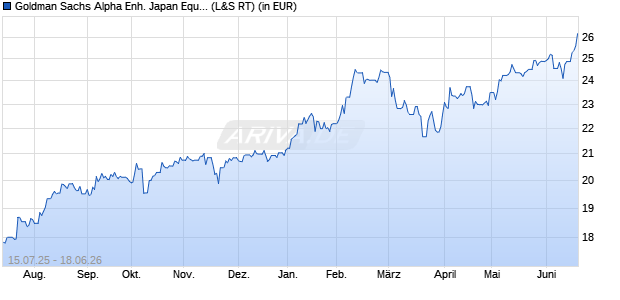 Performance des Goldman Sachs Alpha Enh. Japan Equity Active UCITS ETF JPY A (WKN A4135A, ISIN IE000ZUTO1I5)