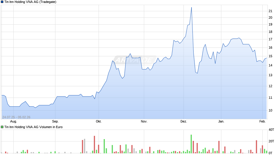 Tin Inn Holding VNA Chart