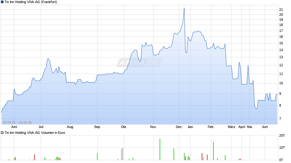 Tin Inn Holding VNA Chart