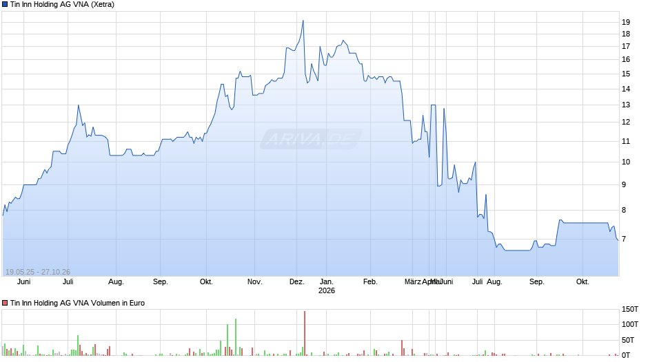 Tin Inn Holding VNA Chart