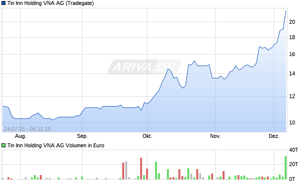 Tin Inn Holding VNA Aktie Chart