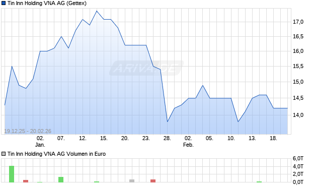 Tin Inn Holding VNA Aktie Chart
