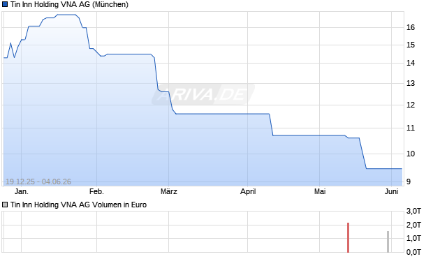 Tin Inn Holding VNA Aktie Chart