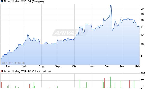 Tin Inn Holding VNA Aktie Chart