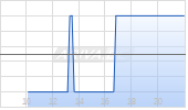 Tin Inn Holding VNA AG Chart
