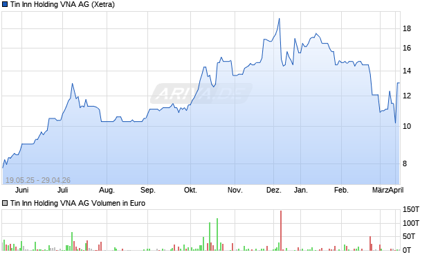 Tin Inn Holding VNA Aktie Chart