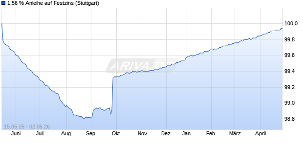 1,56 % Anleihe auf Festzins (WKN LB5558, ISIN DE000LB55584) Chart