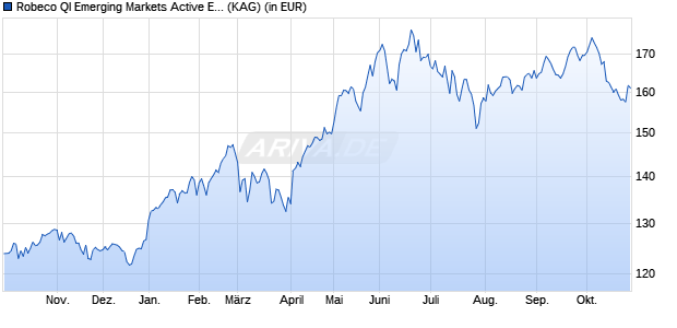 Performance des Robeco QI Emerging Markets Active Equities (EUR) F2 (ISIN LU2819788378)