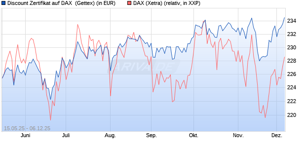 Discount Zertifikat auf DAX [UniCredit Bank GmbH] (WKN: UG6C5M) Chart