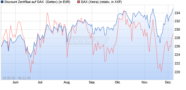 Discount Zertifikat auf DAX [UniCredit Bank GmbH] (WKN: UG6C5N) Chart