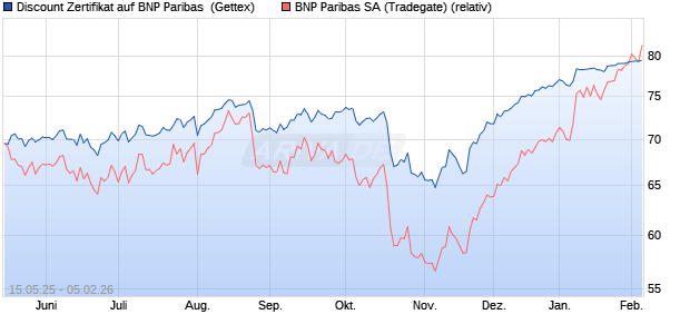 Discount Zertifikat auf BNP Paribas [UniCredit Bank . (WKN: UG6CF6) Chart