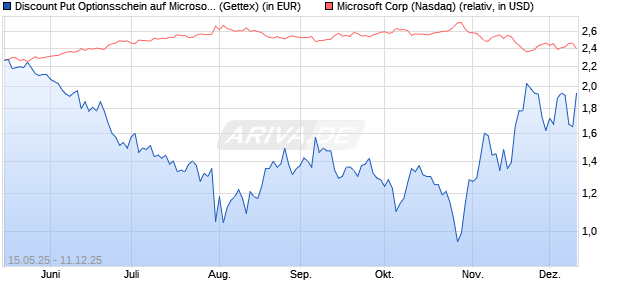Discount Put Optionsschein auf Microsoft [UniCredit . (WKN: UG6DJA) Chart