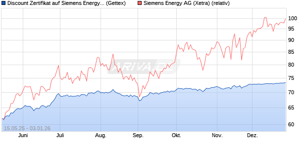Discount Zertifikat auf Siemens Energy [UniCredit Ba. (WKN: UG6CEQ) Chart